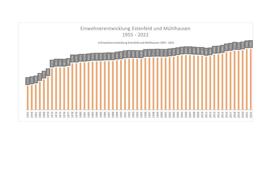Einwohnerentwicklung - Gemeindeportrait - Rathaus & Verwaltung - Estenfeld